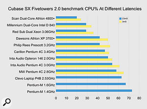 Эта двухъядерная система Intel Pentium D от Millennium обладает вычислительной мощностью, аналогичной 3,06 ГГц двухъядерному ПК, и на 35 процентов больше, чем одноядерная модель Pentium 4 Prescott, работающая на той же скорости, но, тем не менее, затмевает двухъядерный процессор Scan